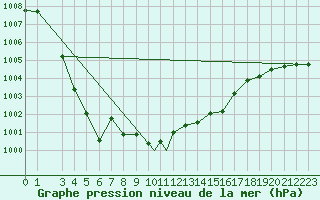 Courbe de la pression atmosphrique pour Grosseto