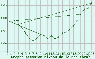 Courbe de la pression atmosphrique pour Juupajoki Hyytiala