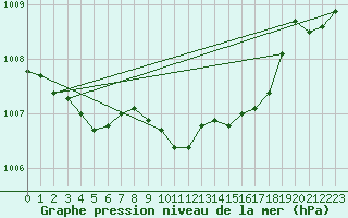 Courbe de la pression atmosphrique pour Waibstadt