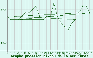 Courbe de la pression atmosphrique pour Roches Point