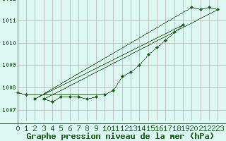 Courbe de la pression atmosphrique pour Bremerhaven