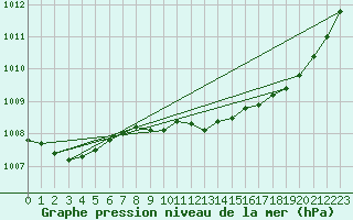 Courbe de la pression atmosphrique pour London / Heathrow (UK)