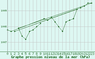 Courbe de la pression atmosphrique pour Leucate (11)