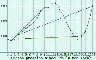 Courbe de la pression atmosphrique pour Carrion de Calatrava (Esp)