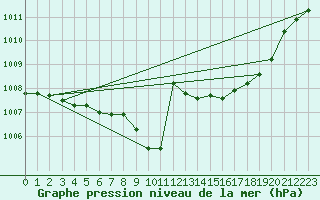 Courbe de la pression atmosphrique pour Kuhmo Kalliojoki