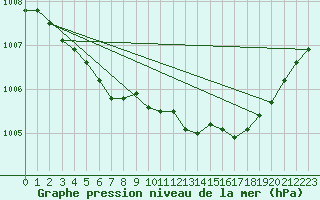 Courbe de la pression atmosphrique pour Gurande (44)