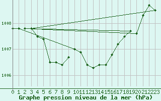 Courbe de la pression atmosphrique pour Poitiers (86)