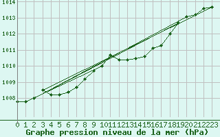 Courbe de la pression atmosphrique pour Beitem (Be)