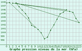 Courbe de la pression atmosphrique pour Aigrefeuille d