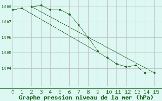 Courbe de la pression atmosphrique pour Grande Prairie, Alta.