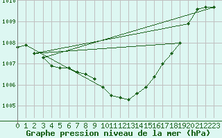 Courbe de la pression atmosphrique pour London / Heathrow (UK)