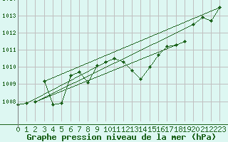 Courbe de la pression atmosphrique pour Cap Corse (2B)