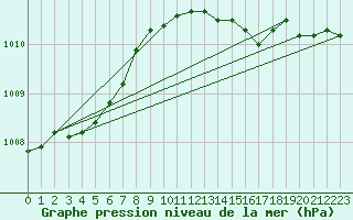 Courbe de la pression atmosphrique pour Torungen Fyr