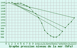 Courbe de la pression atmosphrique pour Retie (Be)