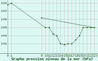 Courbe de la pression atmosphrique pour Aqaba Airport