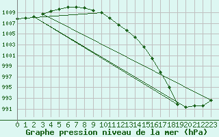 Courbe de la pression atmosphrique pour Leek Thorncliffe