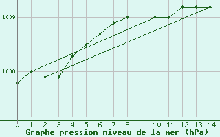 Courbe de la pression atmosphrique pour Sint Katelijne-waver (Be)