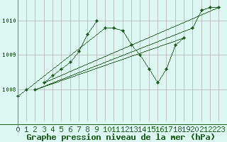 Courbe de la pression atmosphrique pour Westdorpe Aws