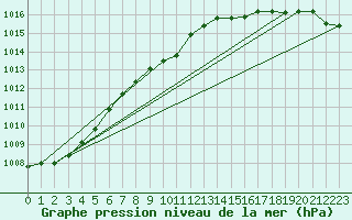 Courbe de la pression atmosphrique pour la bouée 62112