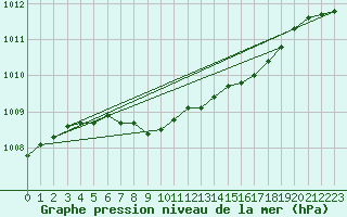 Courbe de la pression atmosphrique pour Saltdal