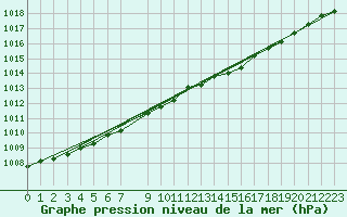 Courbe de la pression atmosphrique pour Lige Bierset (Be)