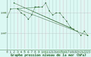 Courbe de la pression atmosphrique pour Dieppe (76)