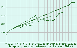 Courbe de la pression atmosphrique pour Dax (40)