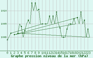 Courbe de la pression atmosphrique pour Akrotiri