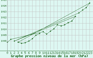 Courbe de la pression atmosphrique pour Als (30)