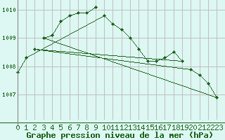 Courbe de la pression atmosphrique pour Lakatraesk