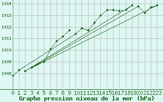 Courbe de la pression atmosphrique pour le bateau MERFR01
