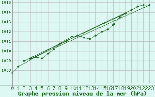 Courbe de la pression atmosphrique pour Eisenach