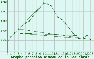 Courbe de la pression atmosphrique pour Beitem (Be)