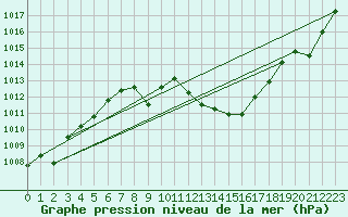 Courbe de la pression atmosphrique pour Aflenz