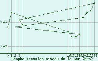 Courbe de la pression atmosphrique pour Herstmonceux (UK)