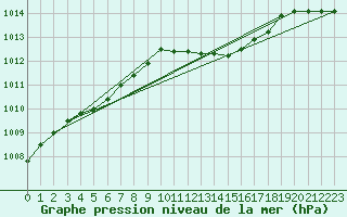 Courbe de la pression atmosphrique pour Kajaani Petaisenniska