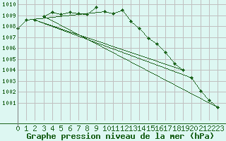 Courbe de la pression atmosphrique pour Mont-de-Marsan (40)