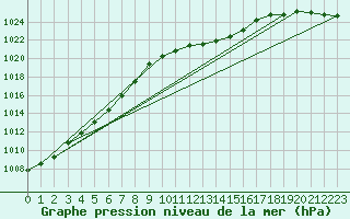 Courbe de la pression atmosphrique pour Rostherne No 2