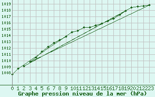 Courbe de la pression atmosphrique pour Kufstein