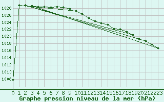 Courbe de la pression atmosphrique pour Sinnicolau Mare