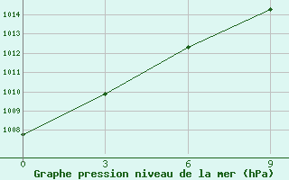 Courbe de la pression atmosphrique pour Pjalica