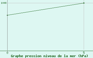 Courbe de la pression atmosphrique pour Gaya