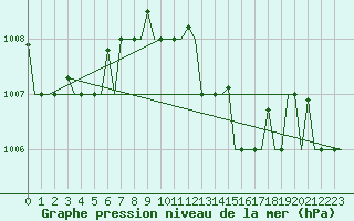 Courbe de la pression atmosphrique pour Rhodes Airport