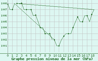 Courbe de la pression atmosphrique pour Gauhati