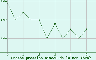 Courbe de la pression atmosphrique pour Asturias / Aviles