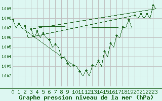 Courbe de la pression atmosphrique pour Platform L9-ff-1 Sea