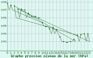 Courbe de la pression atmosphrique pour Warszawa-Okecie