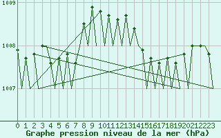 Courbe de la pression atmosphrique pour Platform K14-fa-1c Sea