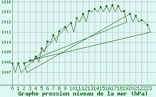 Courbe de la pression atmosphrique pour Mehamn