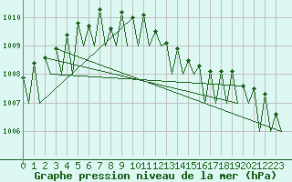 Courbe de la pression atmosphrique pour Frankfort (All)